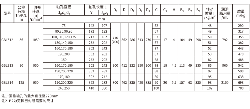 GBLZ 型帶製動輪鼓形齒式午夜激情免费视频