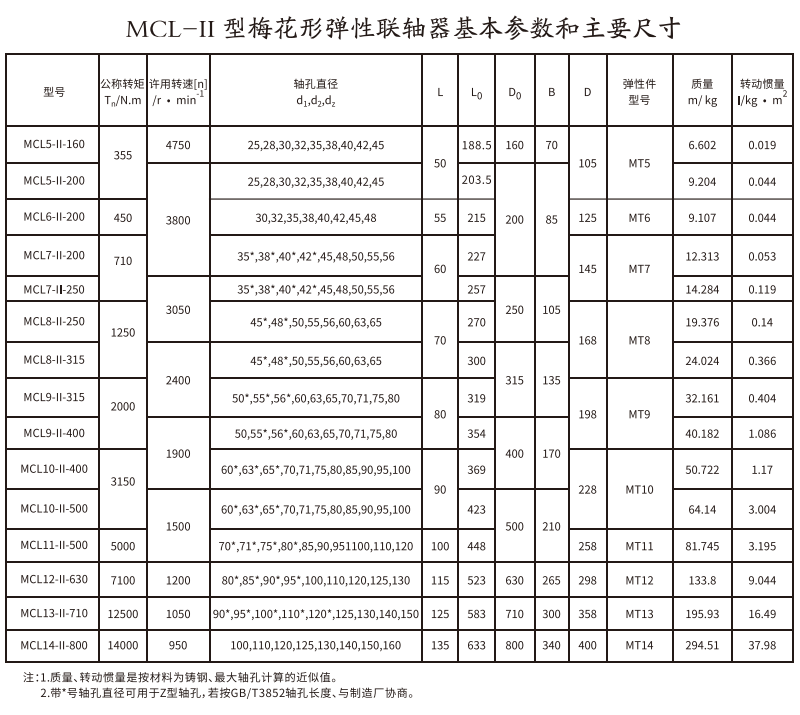 MCL-II型梅花形彈性午夜激情免费视频